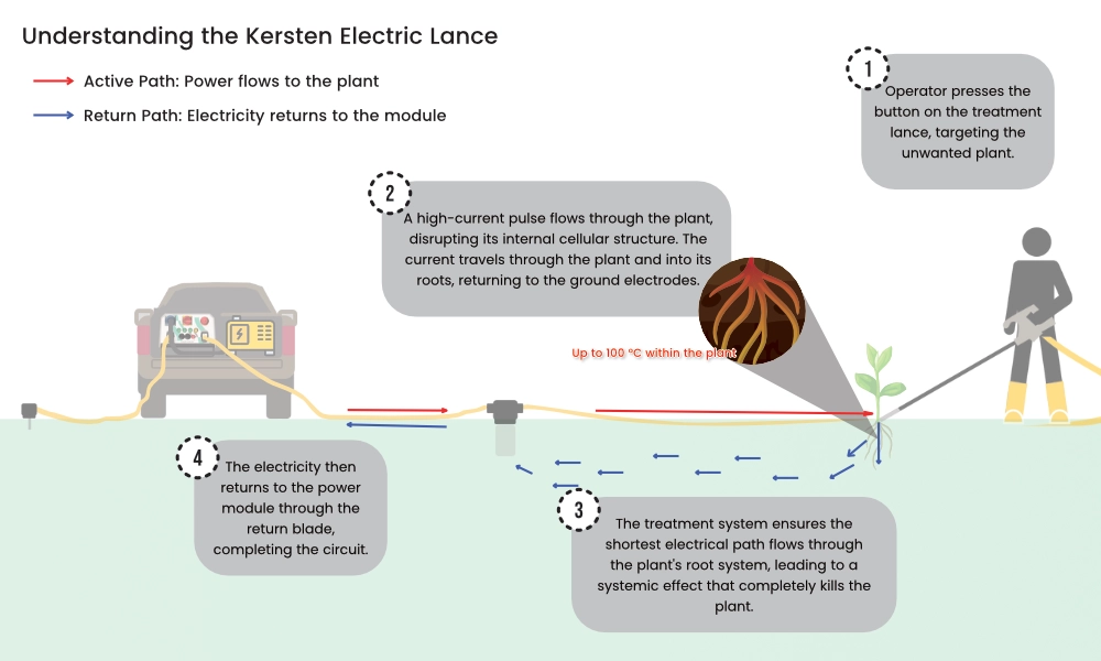 Kersten Electric Weeding Lance - Understand the mechanism