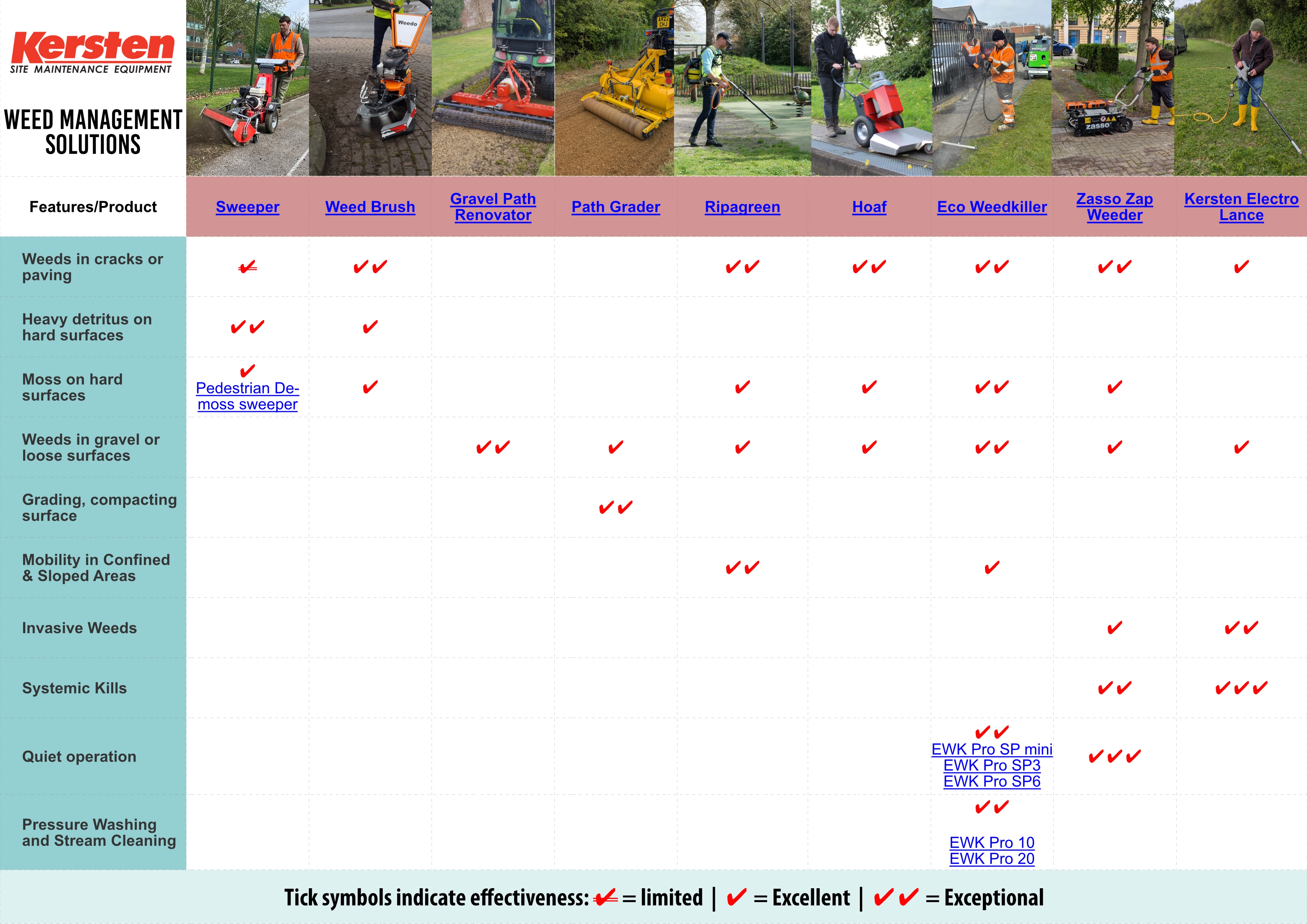Integrated Weed Management Product Selection Table - Part 1