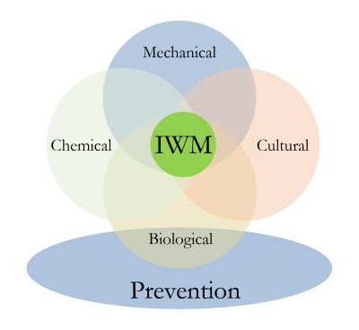 Integrated Weed Management - A Practical Approach